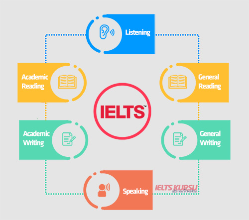 IELTS sınav formatı