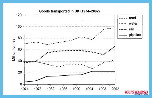 writing task 1 line graph